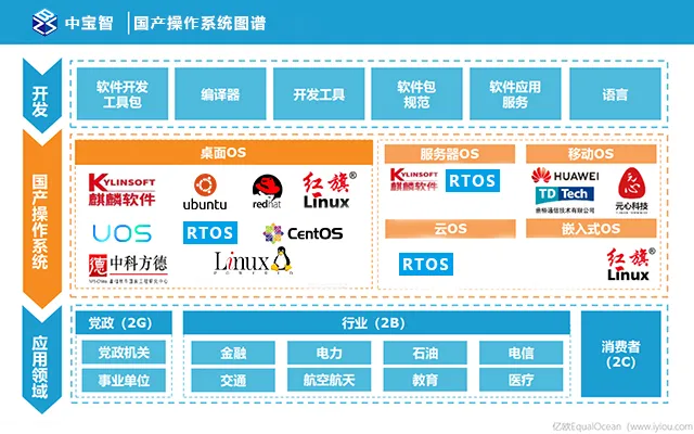 伟德国际1946bv官网深析海光服务器适配哪几大国产操作系统？
